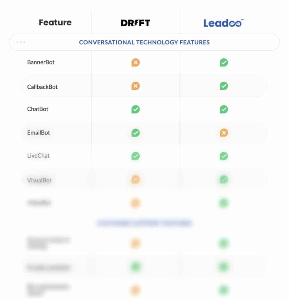 drift vs leadoo features table drift live chat Drift vs. Leadoo for Live Chat and Messaging