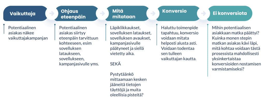 Na%CC%88ytto%CC%88kuva 2021 10 28 kello 15.00.07 Vaikuttajamarkkinointi Konvertoiko vaikuttajamarkkinointi?