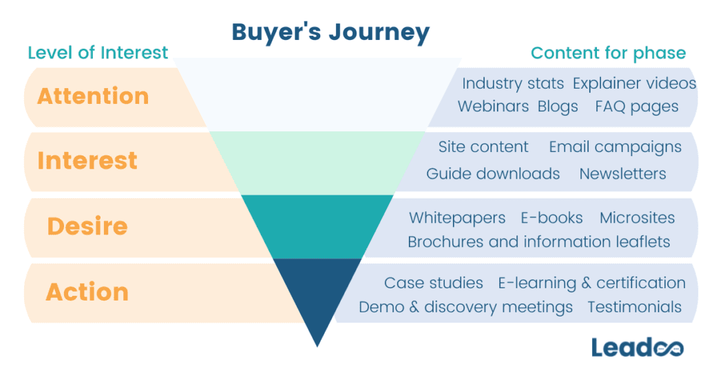 conversions using content marketing