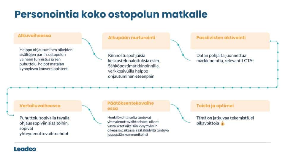 Asiakasdatan keraaminen markkinointistrategiana 30.8.2022 asiakasdata Asiakasdatan kerääminen markkinointistrategiana