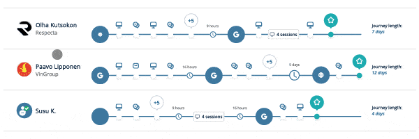 Journey insights visual Campaign Insights
