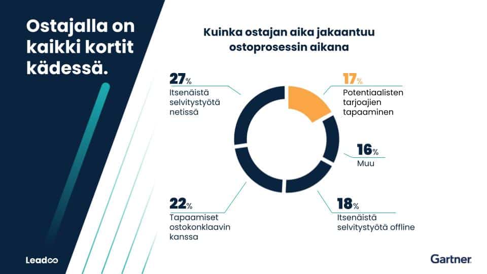 Skaalaa digimyyntiä markkinoinnin keinoin skaalaaminen Digimyynnin skaalaaminen markkinoinnin avulla