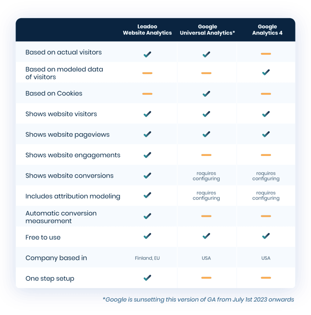 Website Analytics comparisson 03 1 New release: Leadoo Website Analytics