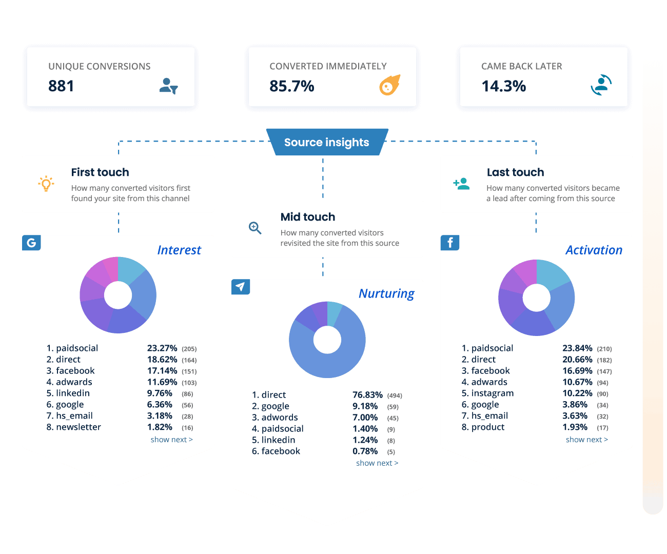 Optimise campaign efforts