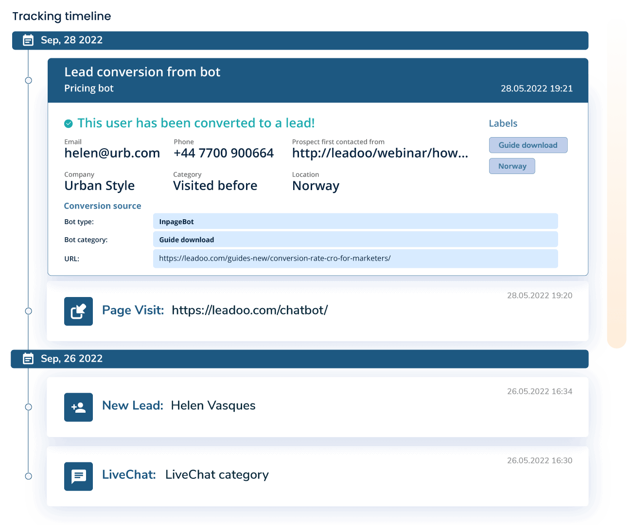 Detailed User Journey Campaign Insights view