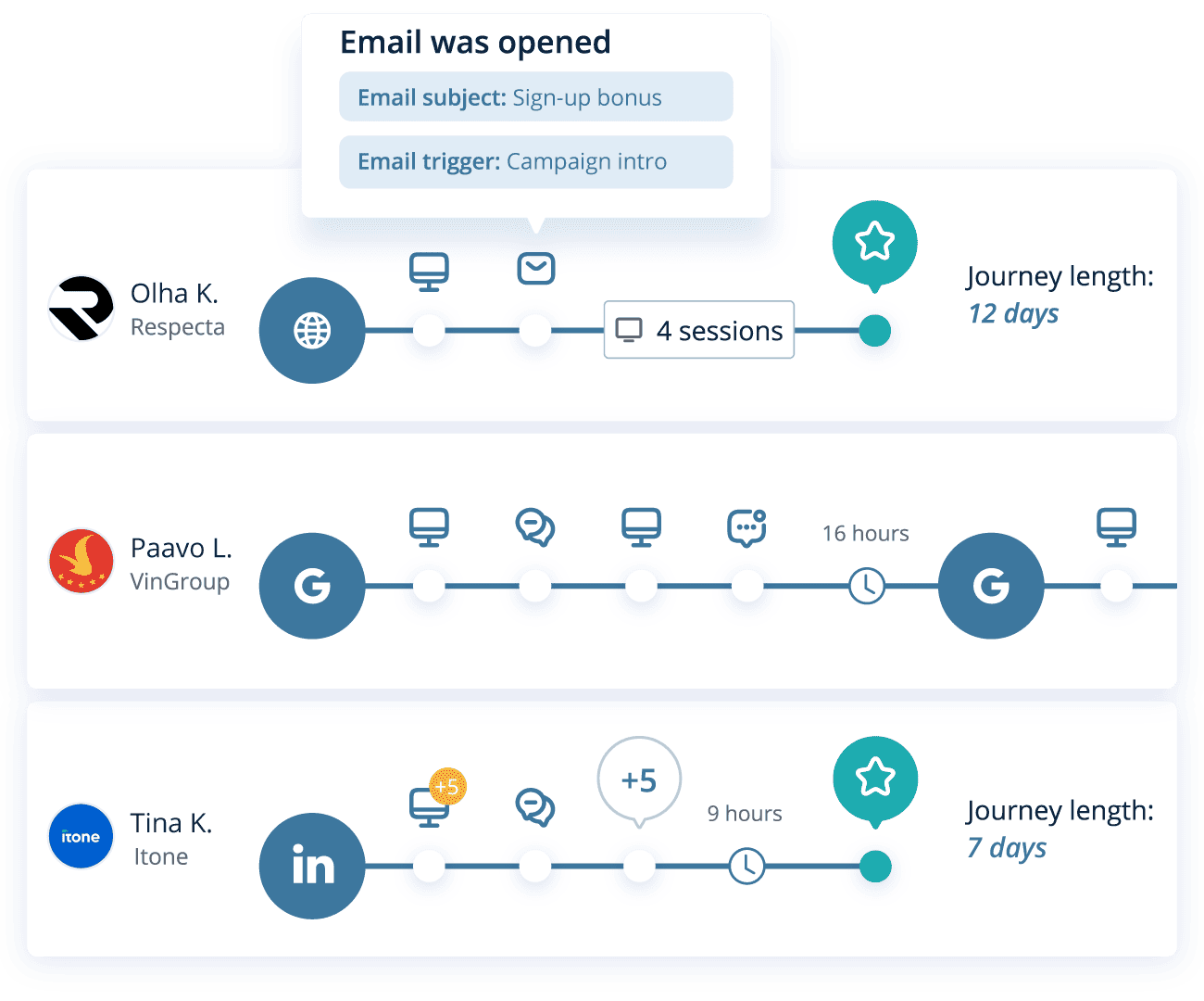 view a visual timeline of each visitor that has come through a specific source