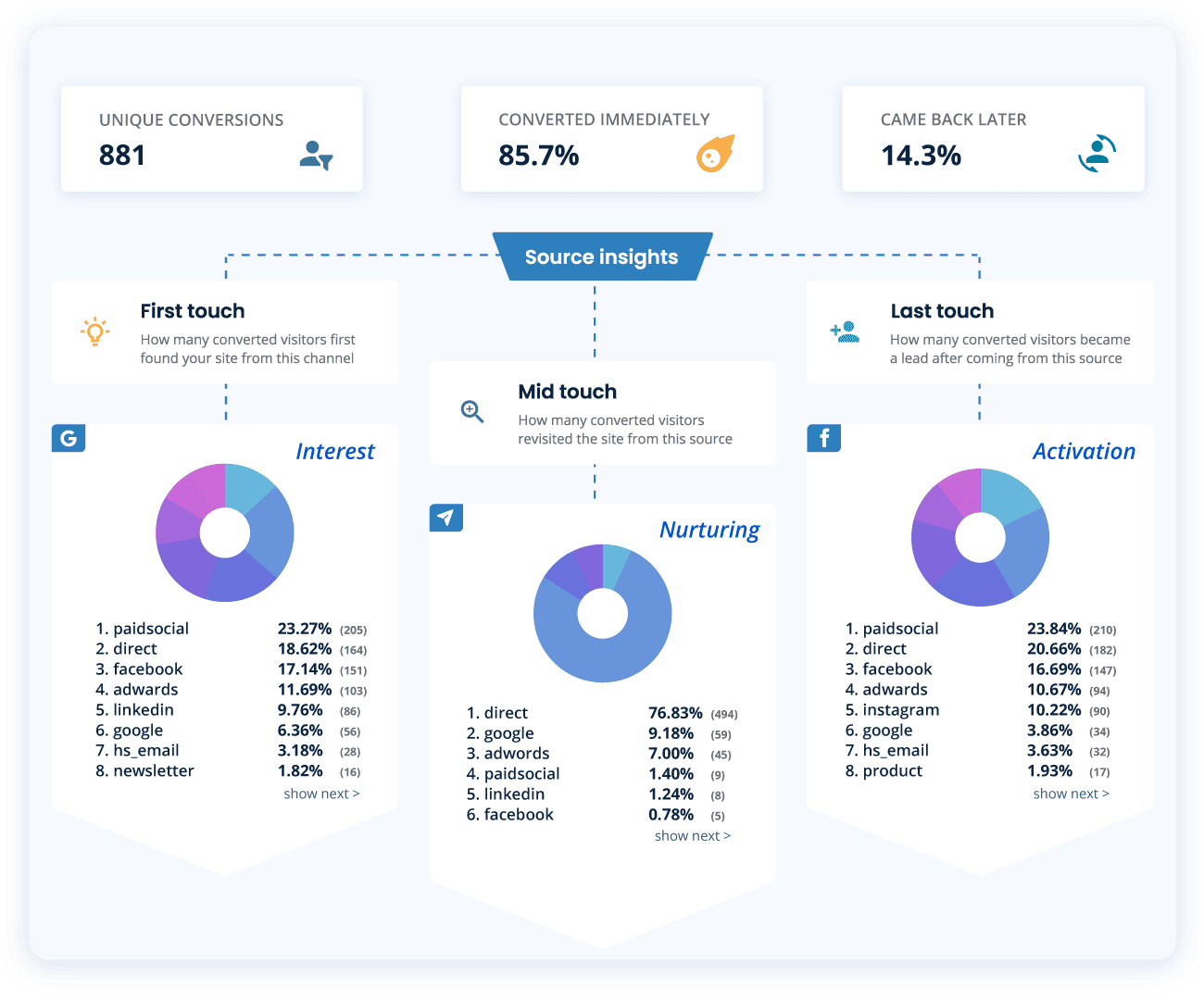 With Journey Insights you’ll get the data you need in one neat package