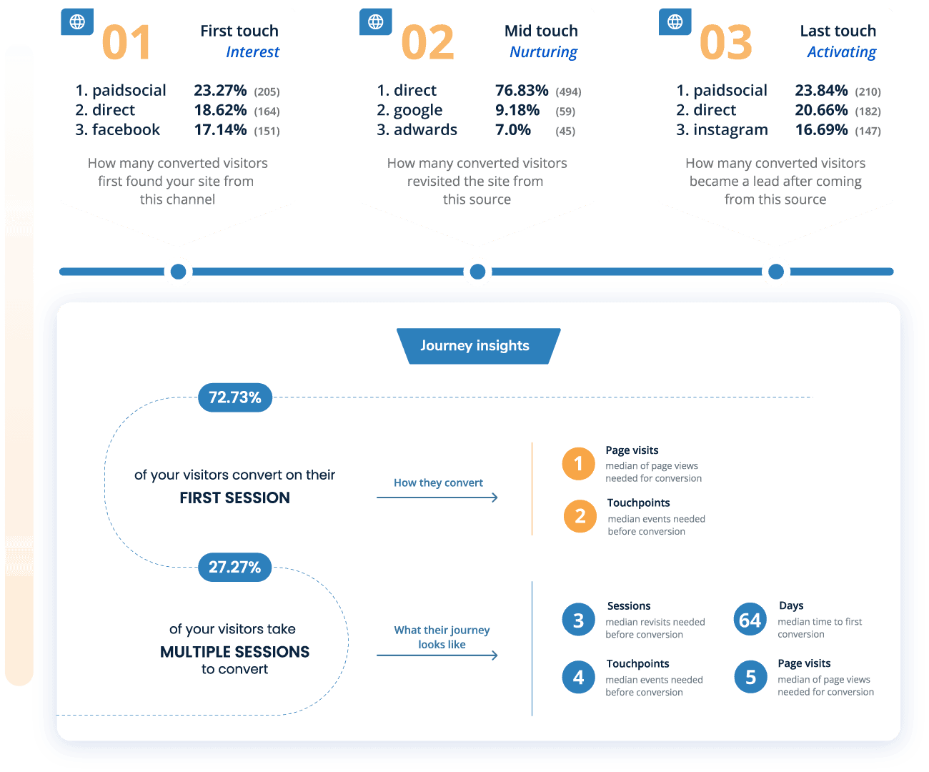 Journey Insights Measure Efficency