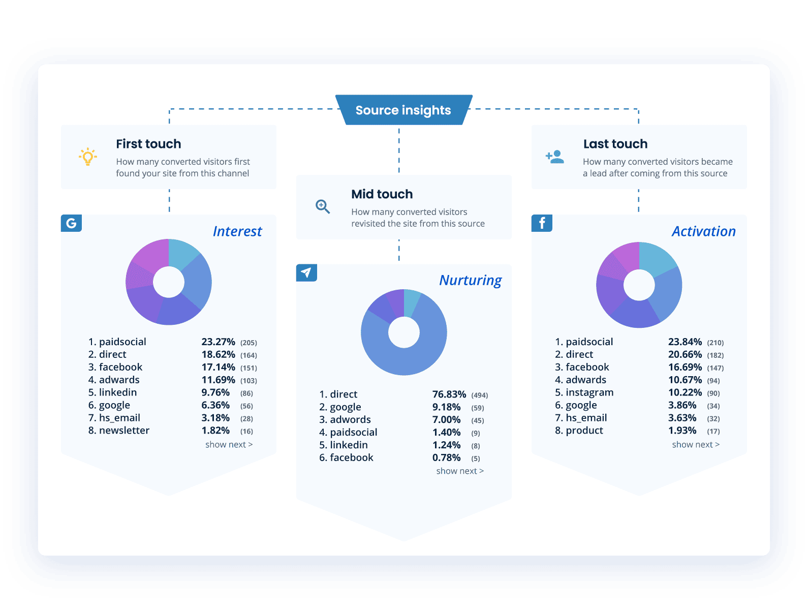 Source Insights provides you with at-a-glance attribution data
