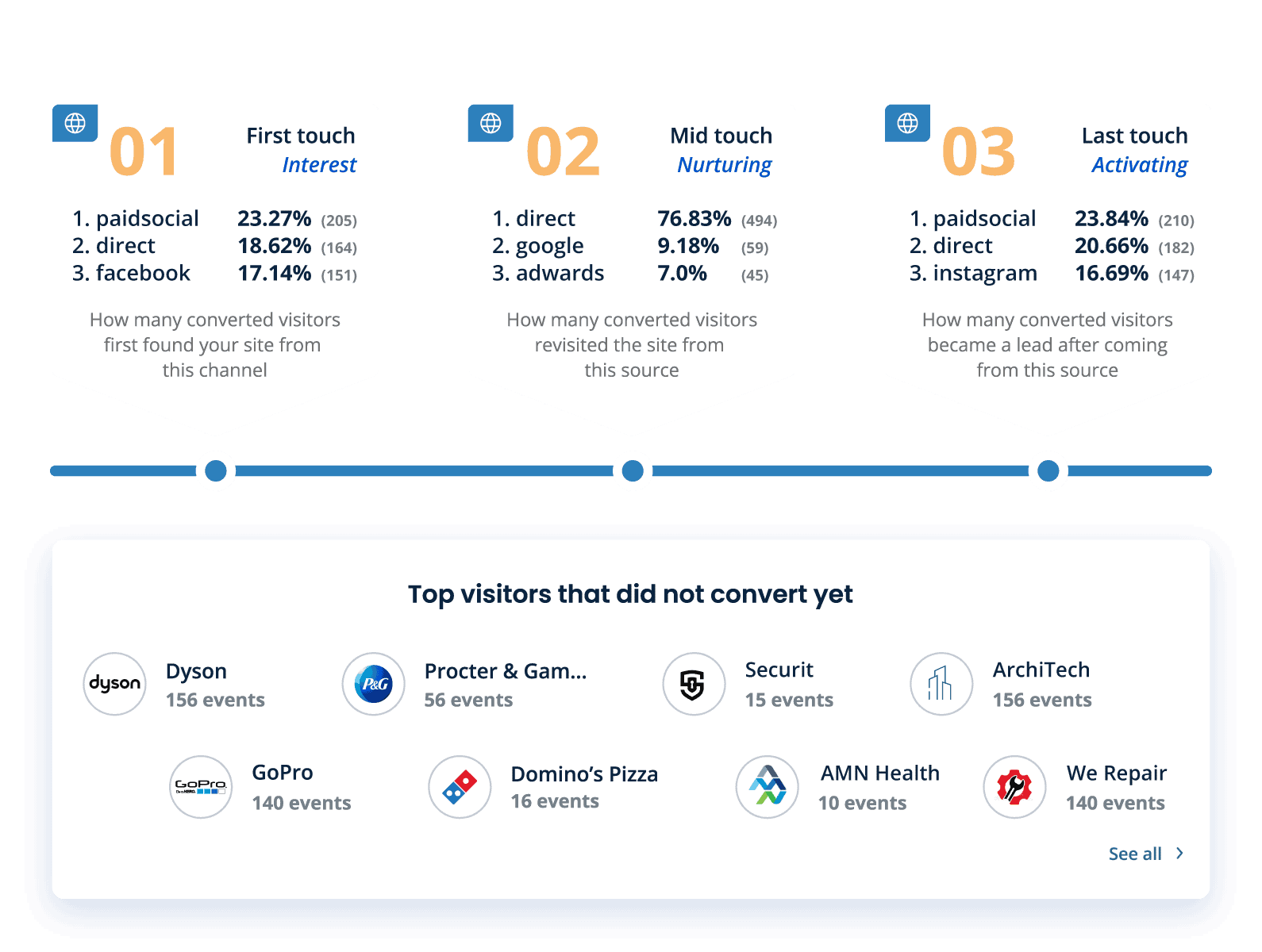 Conversion analytics dashboard ui elements