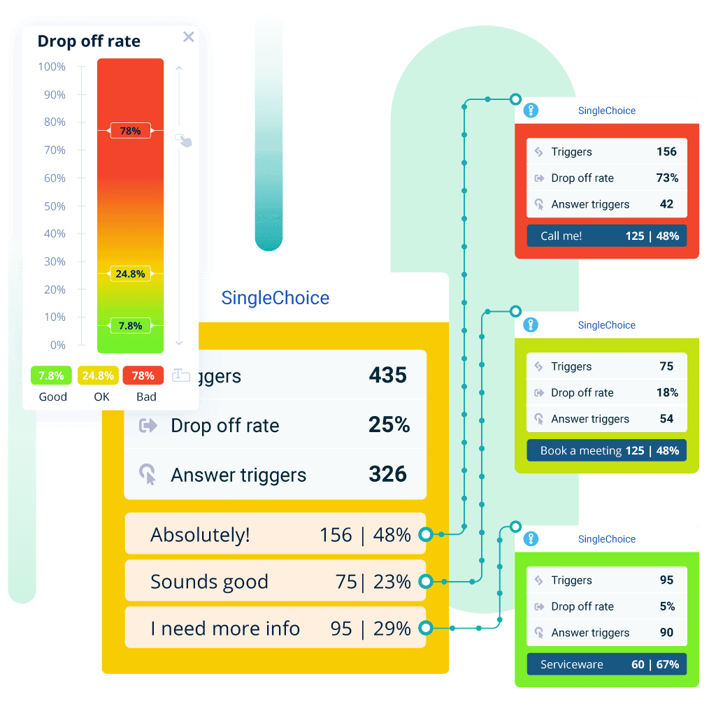Drop off rate - Conversation insights
