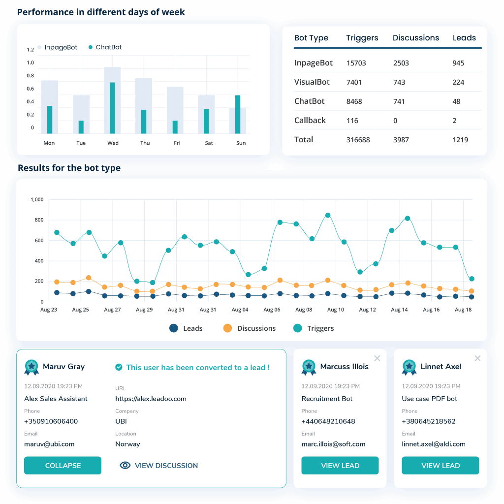 Conversion Dashboard UI elements