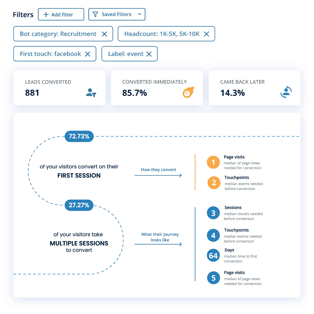 Conversion Insights - Source insights ui elements of the dashboard