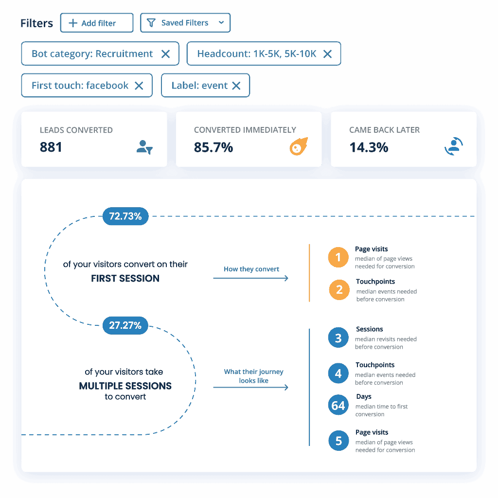 Leadoo Source Insights Myytit murtoon: 5 uskomusta konversioista ja konversio-optimoinnista