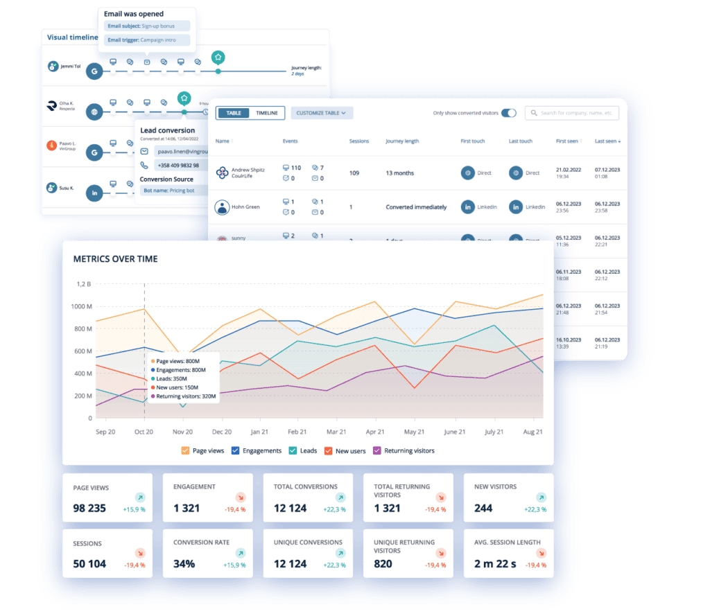 Homepage analytics Leadoo – Never miss a lead again