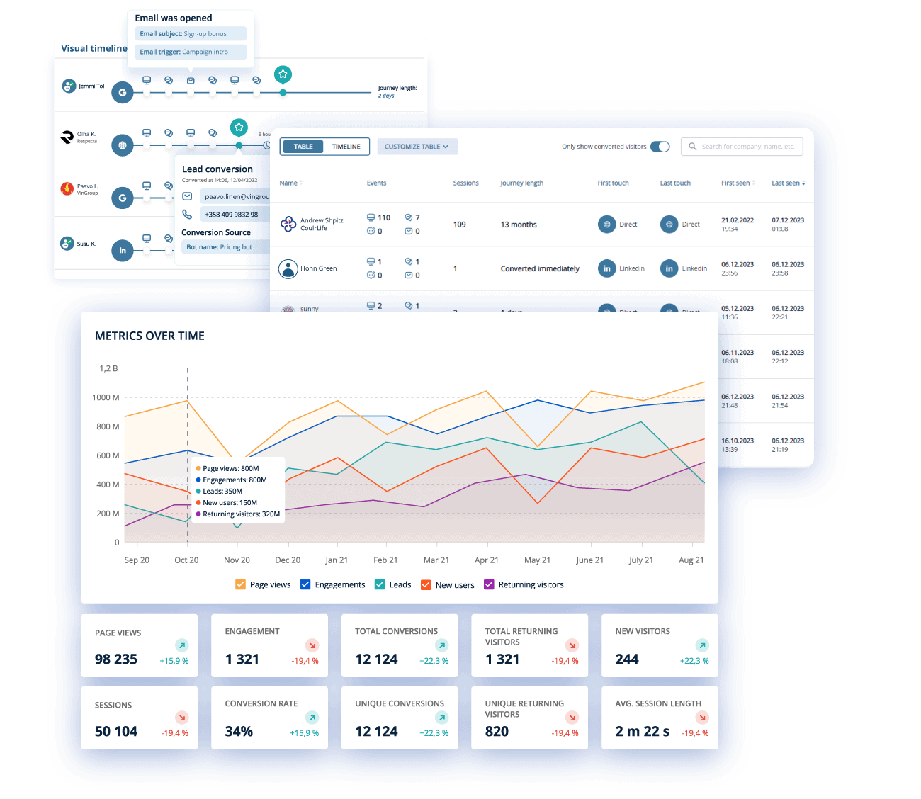 Homepage analytics Leadoo – Never miss a lead again