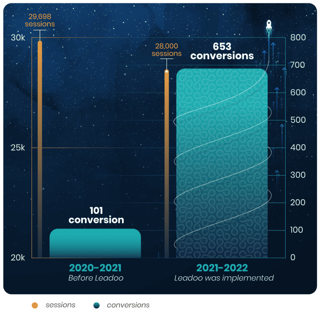 graph 3 What is Leadoo