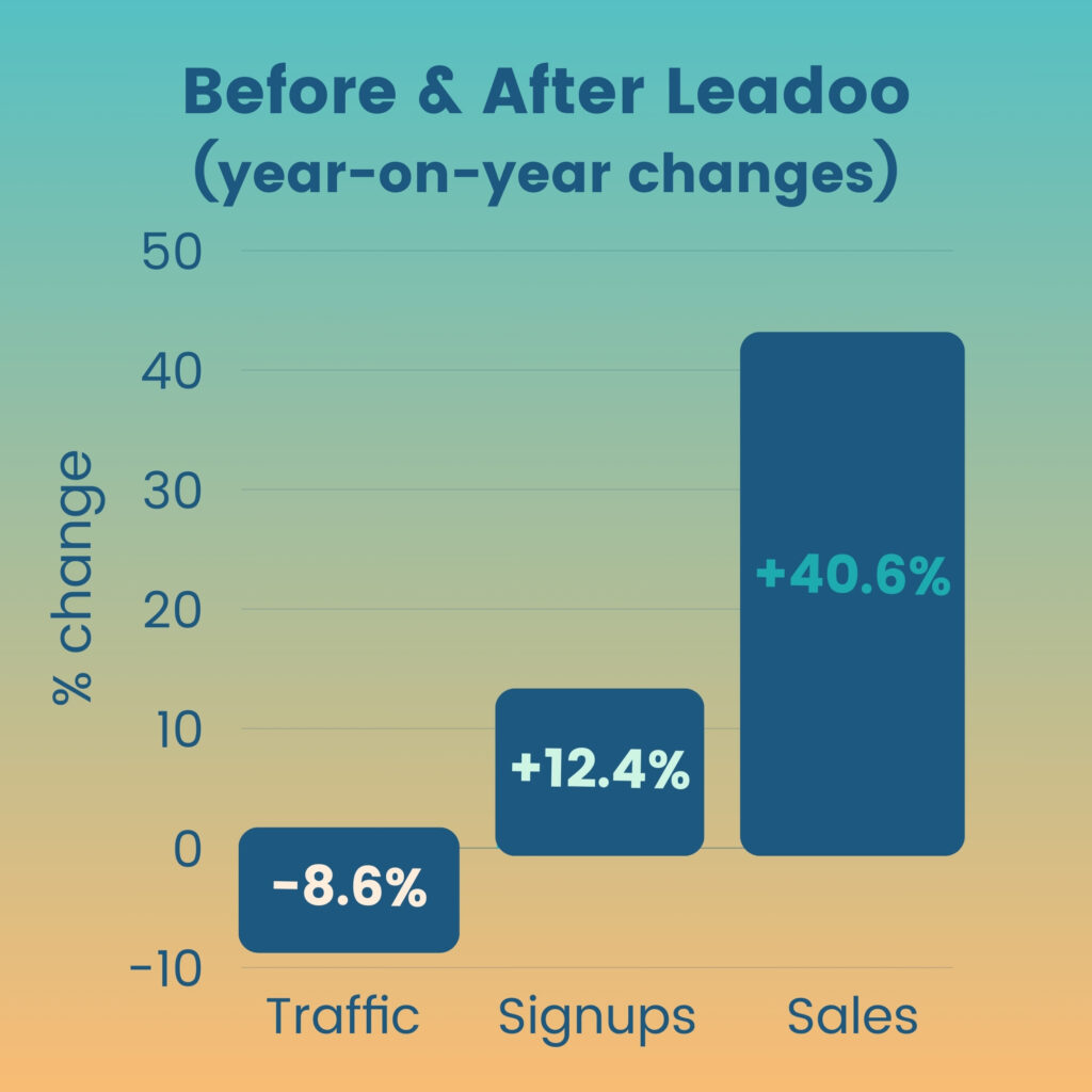 Ian EN Mycardirect 40% growth in annual website sales, despite less traffic, for Mycardirect