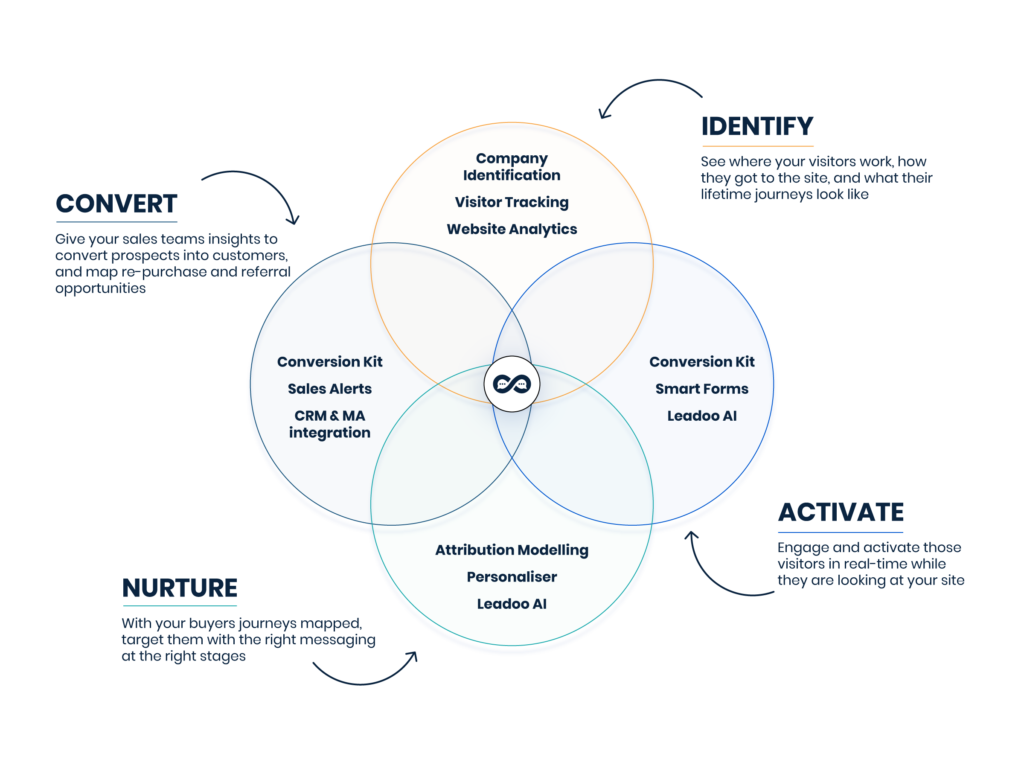 Leadoo platform venn 2024 2 What is Leadoo