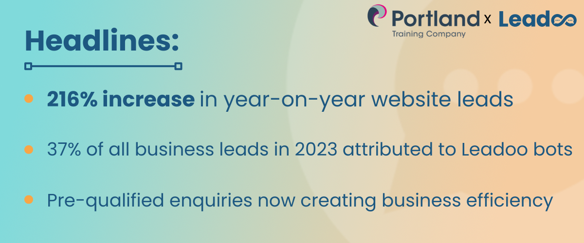 Portland Case Study Header Portland Training Increasing year-on-year website leads 216% with Portland Training