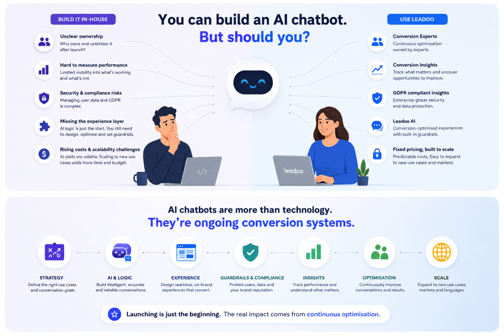 Building AI Chatbots in-house versus with Leadoo