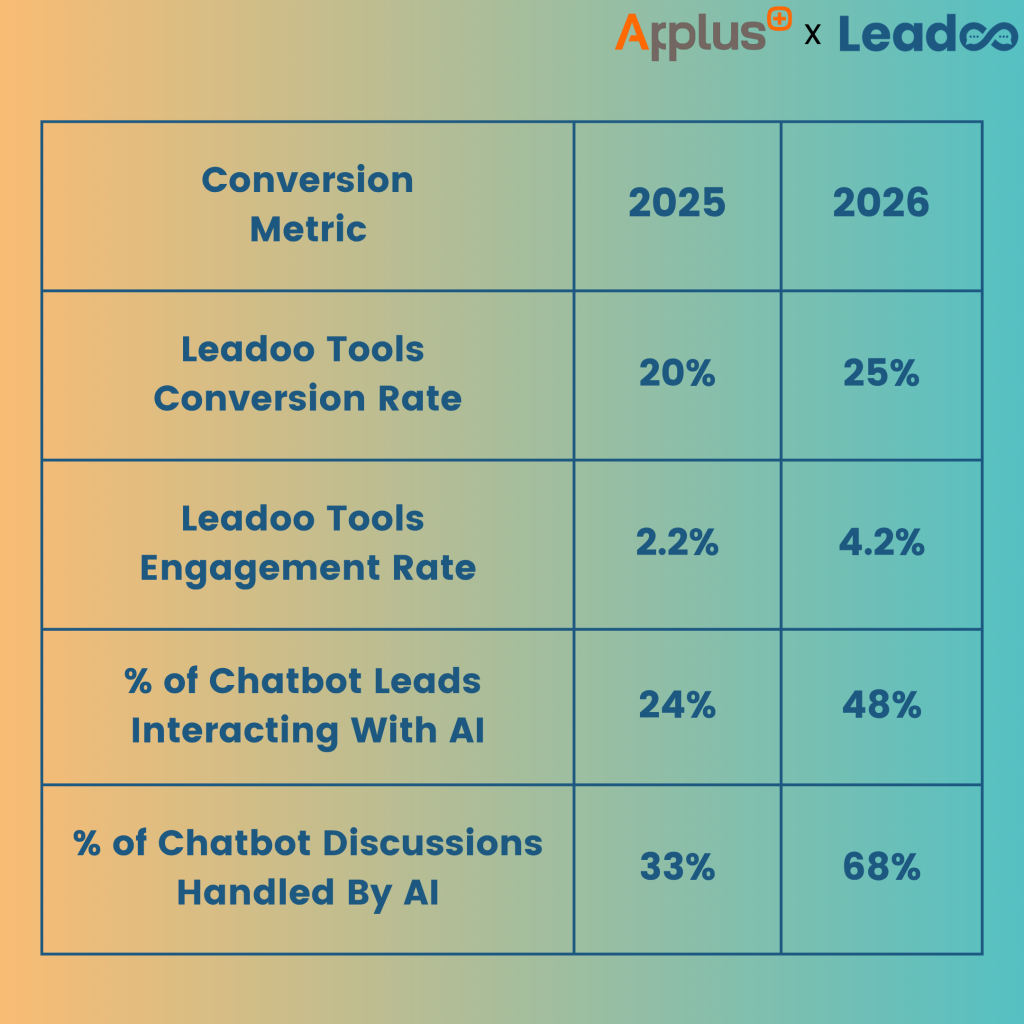 How Applus+ Laboratories elevated lead quality & quantity with AI-powered conversational marketing 3 Applus Year on Year Leadoo Results 3 How Applus+ Laboratories elevated lead quality & quantity with AI-powered conversational marketing