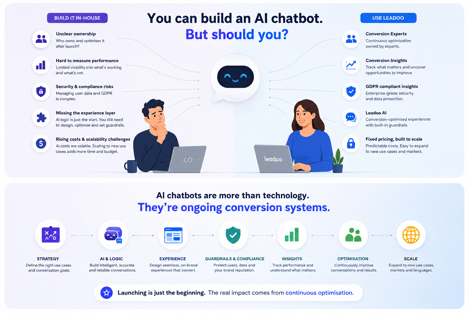 Should You Build AI Chatbots In-house? | Leadoo - Conversion Platform